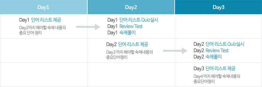 효과적인 반복 학습! day1 day2 day3