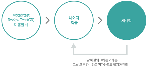 Vocab Test Review TEst(GR) 미흡할시 -> 나머지 학습 -> 재시험