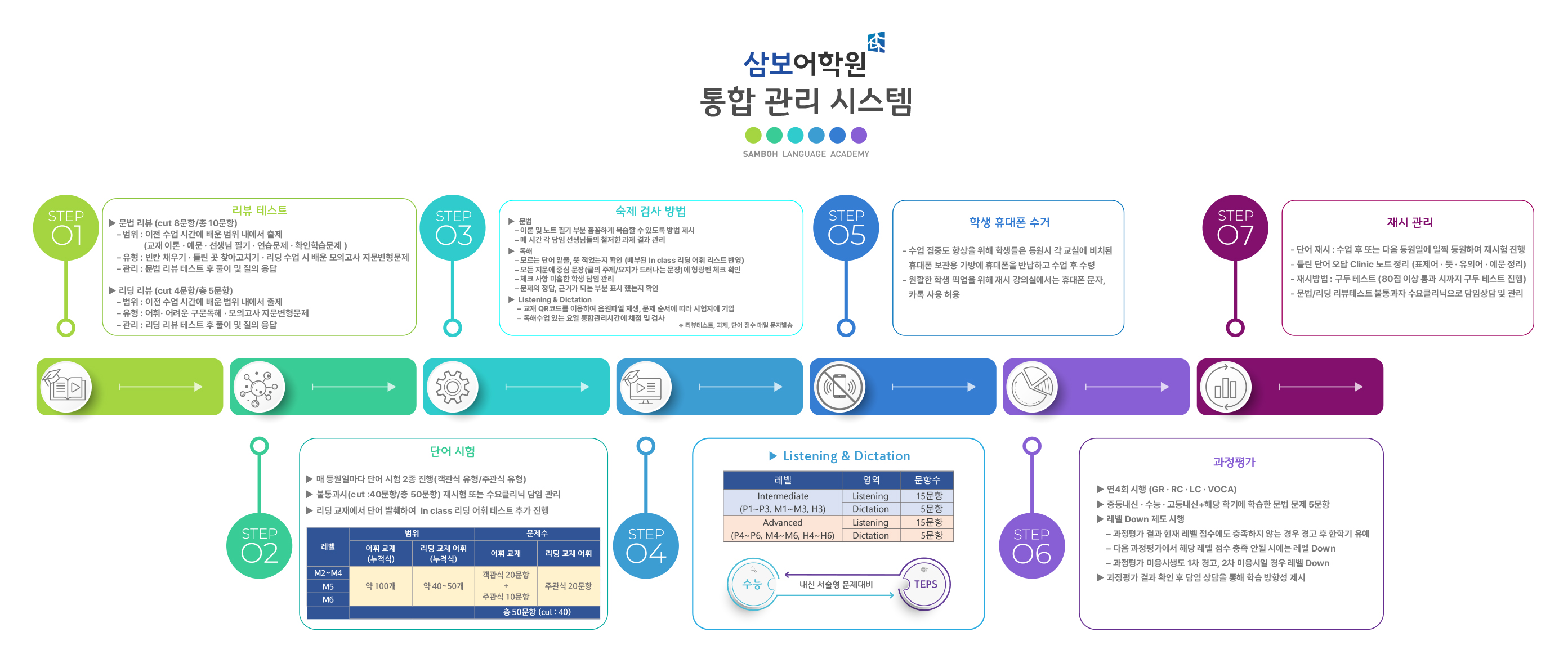 통합반과정