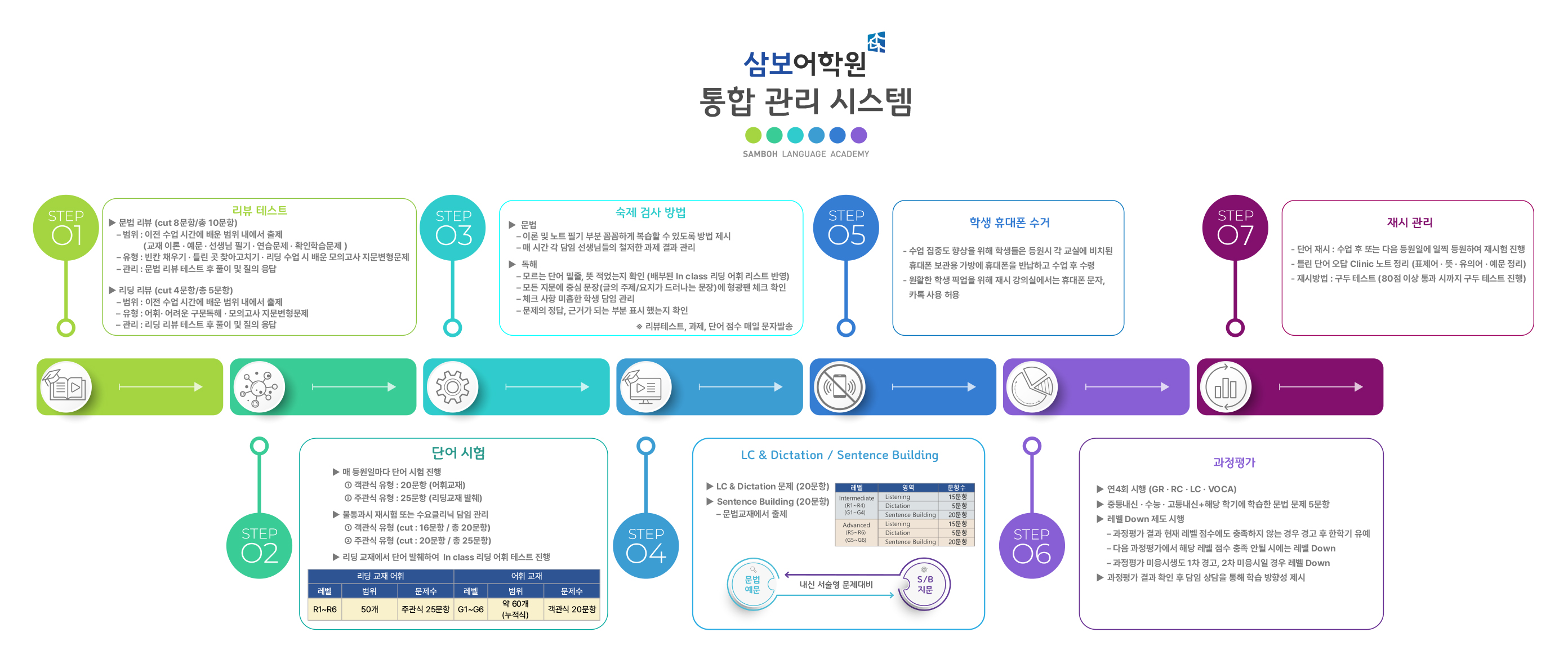 통합반과정